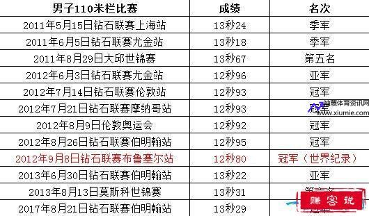 110米栏半决赛时间(110米栏比赛时间)