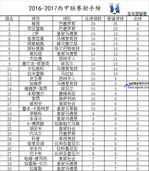 2011西甲积分榜(2011年西甲射手榜)