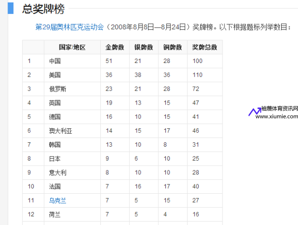 2008北京奥运金牌榜(2008年北京奥运会金牌榜第一)