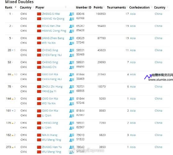 2021世界羽联最新排名(世界羽联公布最新世界排名)