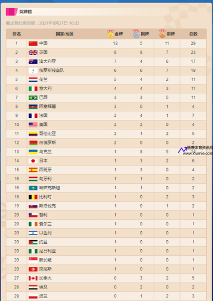 2021残奥会奖牌榜(2021残奥会奖牌排行榜)