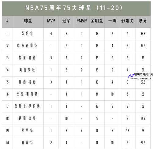 75大nba球星排名(75大nba球星排名现役)