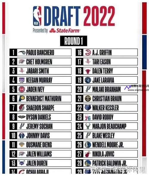 2022NBA选秀15-30顺位出炉(nba2021nba选秀)