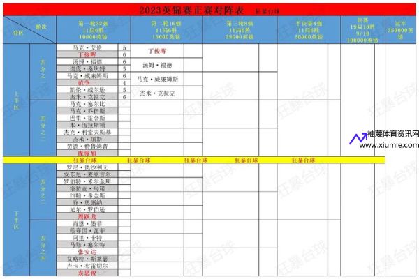 2023斯诺克世锦赛(2023斯诺克世锦赛赛程表)