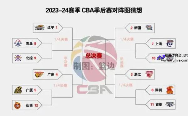 cba季后赛对阵表2021(CBA季后赛对阵表出来了)