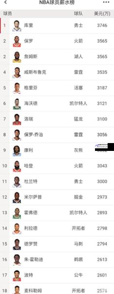 nba球员年薪排名(nba球员年薪排行榜2021)