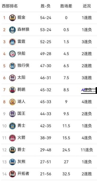 NBA最新战报排名(nba最新战报最新战报)