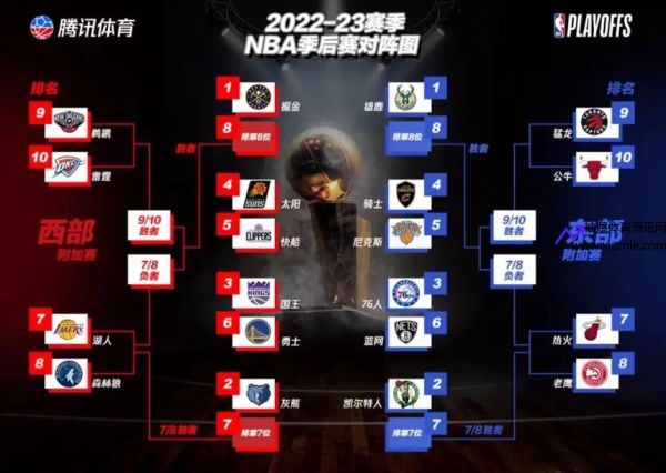 nba2023季后赛对阵图(nba2023季后赛对阵图规则)