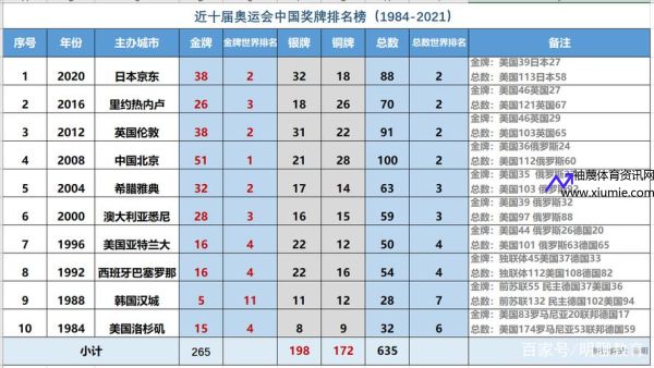 中国奖牌榜2021(历届奥运会中国奖牌榜)