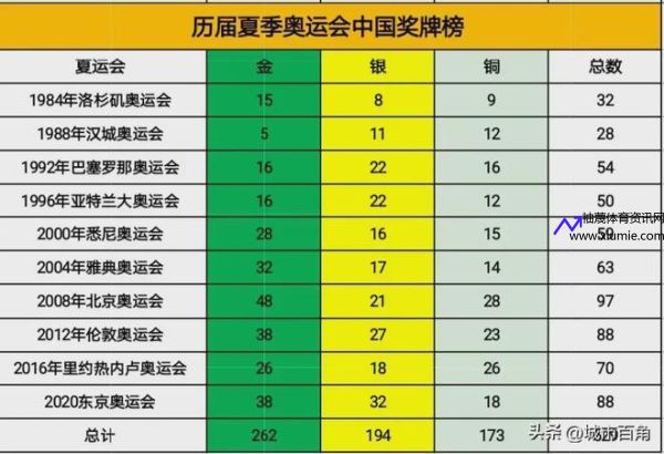 中国奖牌榜2021(历届奥运会中国奖牌榜)