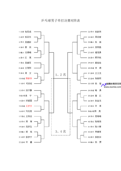 乒乓球男子团体赛比赛规则(乒乓球单打比赛编排表)