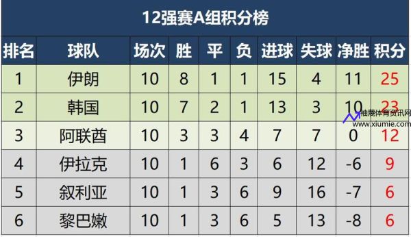 亚洲12强赛(亚洲12强赛排名)