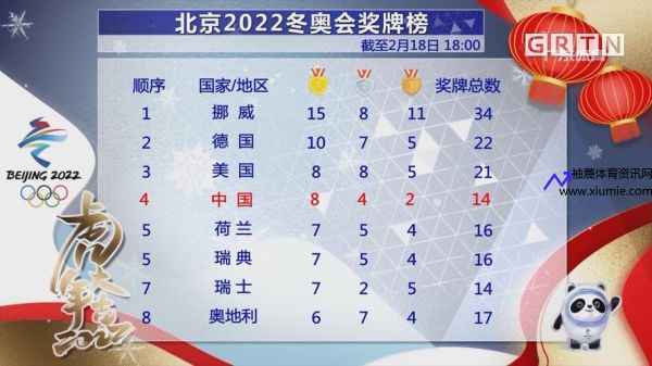 奥运奖牌榜2022(奥运奖牌榜2016)