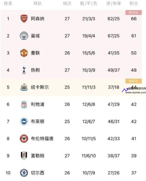 英超最新积分榜(英超最新积分榜2023)