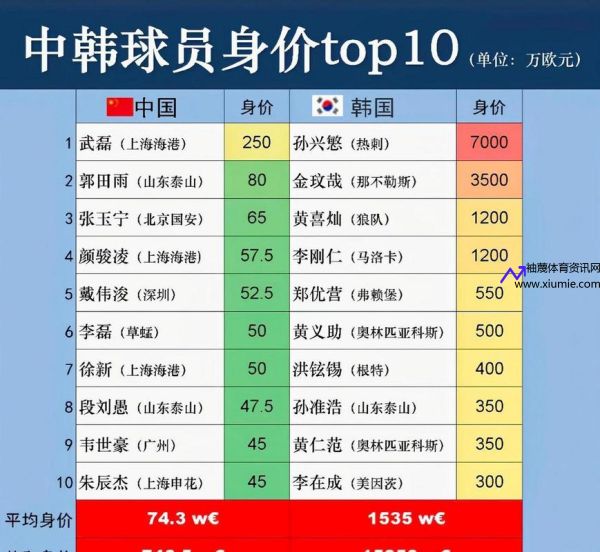 韩国国家足球队(韩国国家足球队身价)