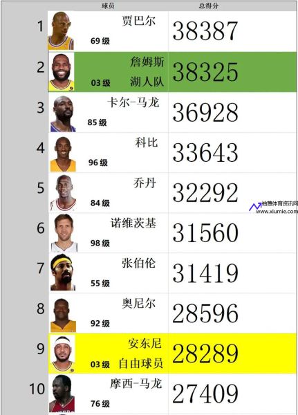 nba历史总得分榜(nba历史总得分榜最新排名)