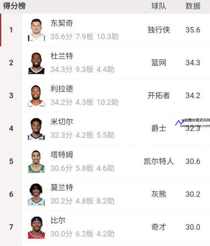 nba总得分排行榜(NBA总得分排行榜前五十位)