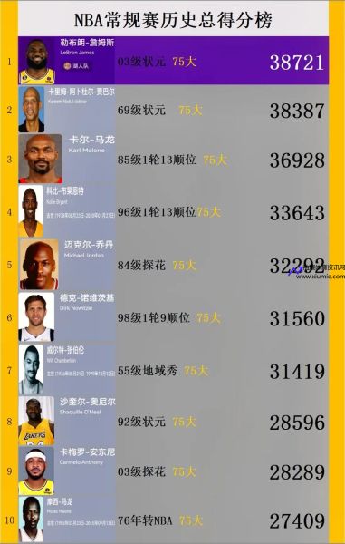 nba 得分榜(nba得分榜百度百科)