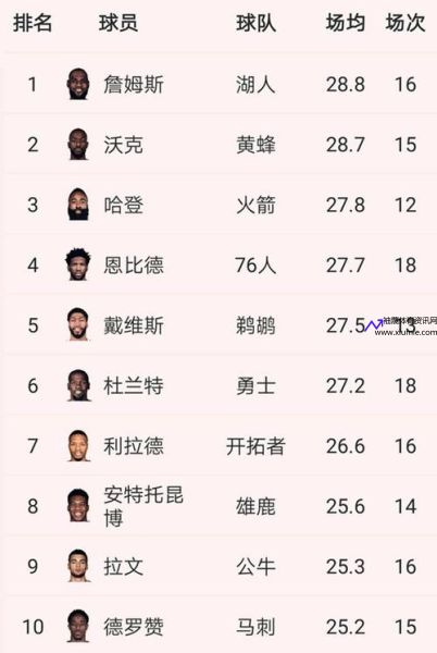 nba得分排名(NBA得分排名最高得分是多少)