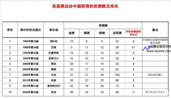 中国历届奥运会奖牌排行榜(历届奥运会奖牌排行榜总数)