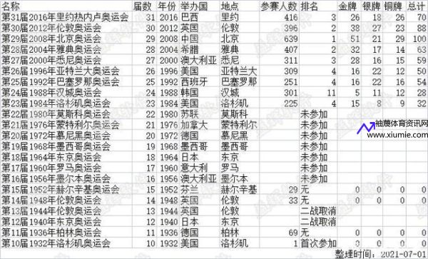 中国历届奥运会奖牌数(中国历届奥运会奖牌数统计表)