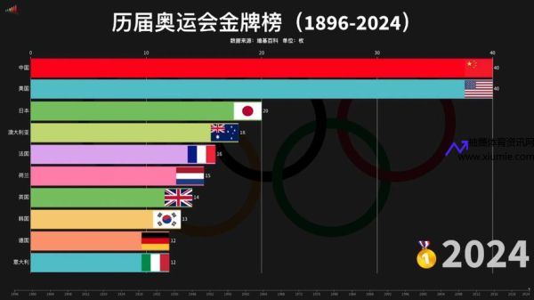 历届奥运会奖牌榜排名(历届奥运会奖牌榜排名前十)