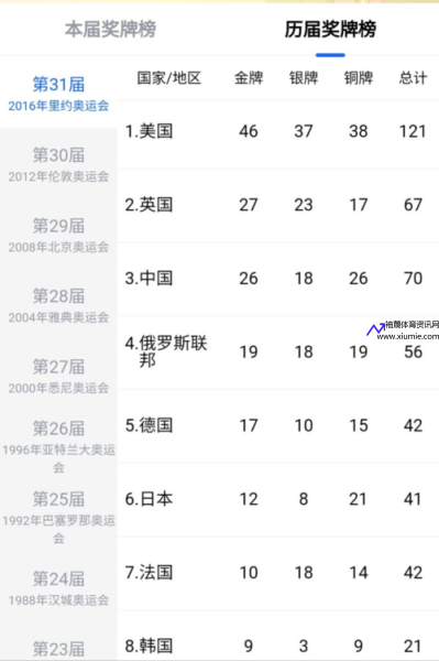 历年奥运会金牌数量排名(历年奥运会金牌数 数据分析)