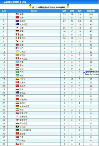 奥运会金牌国家排名(历届奥运会金牌国家排名)
